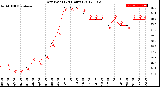 Milwaukee Weather Dew Point<br>(24 Hours)