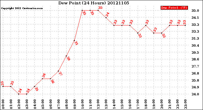 Milwaukee Weather Dew Point<br>(24 Hours)