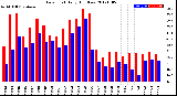 Milwaukee Weather Dew Point<br>Daily High/Low