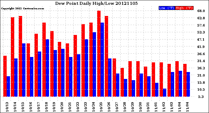 Milwaukee Weather Dew Point<br>Daily High/Low