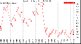 Milwaukee Weather Dew Point<br>Daily High