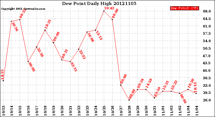 Milwaukee Weather Dew Point<br>Daily High