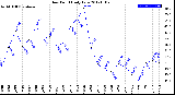 Milwaukee Weather Dew Point<br>Daily Low