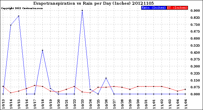 Milwaukee Weather Evapotranspiration<br>vs Rain per Day<br>(Inches)