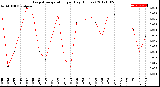 Milwaukee Weather Evapotranspiration<br>per Day (Inches)