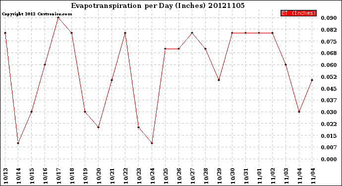 Milwaukee Weather Evapotranspiration<br>per Day (Inches)