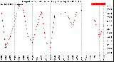 Milwaukee Weather Evapotranspiration<br>per Day (Ozs sq/ft)