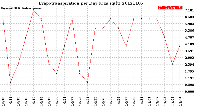 Milwaukee Weather Evapotranspiration<br>per Day (Ozs sq/ft)