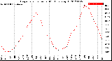 Milwaukee Weather Evapotranspiration<br>per Month (qts sq/ft)