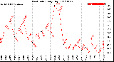 Milwaukee Weather Heat Index<br>Daily High