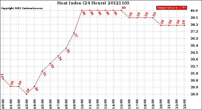 Milwaukee Weather Heat Index<br>(24 Hours)