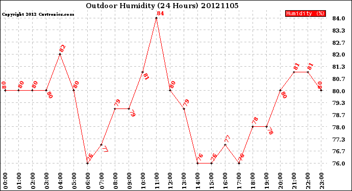 Milwaukee Weather Outdoor Humidity<br>(24 Hours)