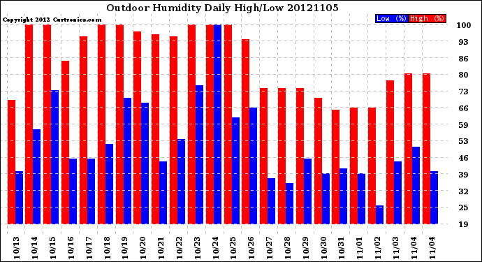 Milwaukee Weather Outdoor Humidity<br>Daily High/Low