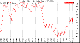 Milwaukee Weather Outdoor Humidity<br>Daily High