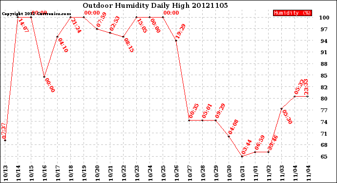 Milwaukee Weather Outdoor Humidity<br>Daily High