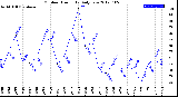 Milwaukee Weather Outdoor Humidity<br>Daily Low