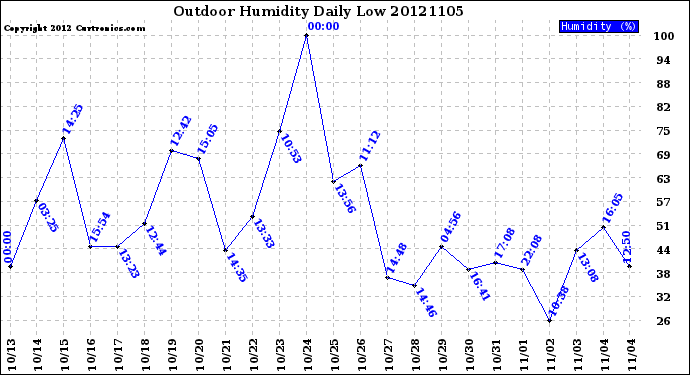 Milwaukee Weather Outdoor Humidity<br>Daily Low