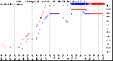 Milwaukee Weather Outdoor Temperature<br>vs Wind Chill<br>(24 Hours)