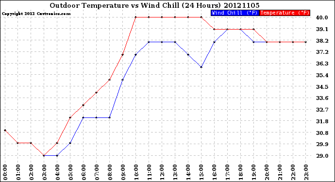 Milwaukee Weather Outdoor Temperature<br>vs Wind Chill<br>(24 Hours)