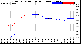 Milwaukee Weather Outdoor Temperature<br>vs Dew Point<br>(24 Hours)