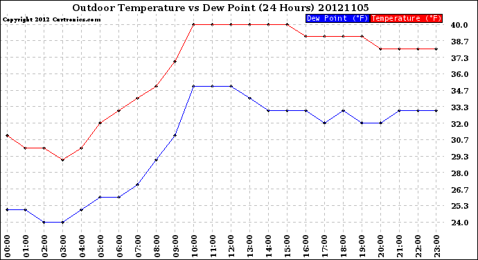 Milwaukee Weather Outdoor Temperature<br>vs Dew Point<br>(24 Hours)