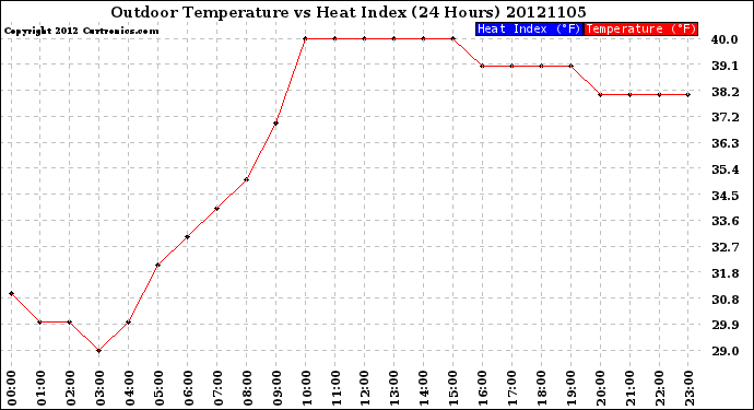 Milwaukee Weather Outdoor Temperature<br>vs Heat Index<br>(24 Hours)