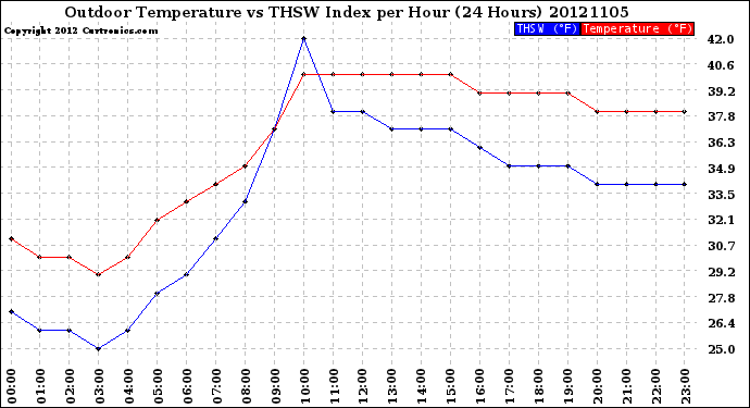 Milwaukee Weather Outdoor Temperature<br>vs THSW Index<br>per Hour<br>(24 Hours)