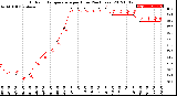 Milwaukee Weather Outdoor Temperature<br>per Hour<br>(24 Hours)