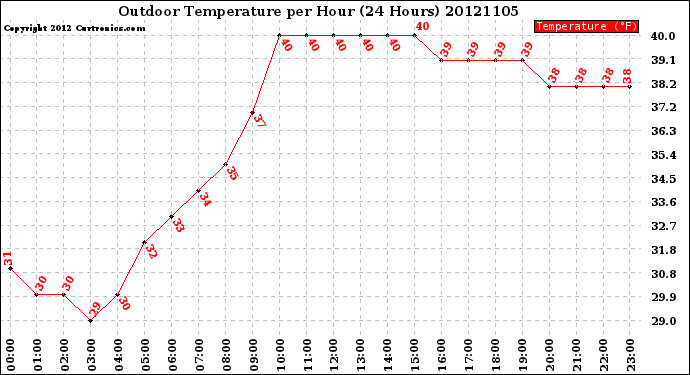 Milwaukee Weather Outdoor Temperature<br>per Hour<br>(24 Hours)