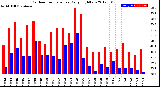 Milwaukee Weather Outdoor Temperature<br>Daily High/Low