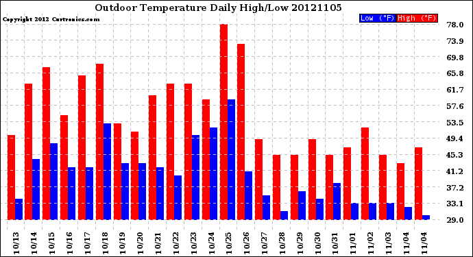 Milwaukee Weather Outdoor Temperature<br>Daily High/Low