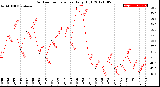 Milwaukee Weather Outdoor Temperature<br>Daily High