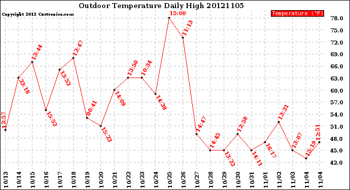 Milwaukee Weather Outdoor Temperature<br>Daily High