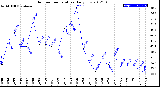 Milwaukee Weather Outdoor Temperature<br>Daily Low