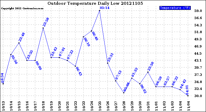 Milwaukee Weather Outdoor Temperature<br>Daily Low