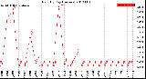 Milwaukee Weather Rain<br>By Day<br>(Inches)