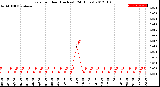 Milwaukee Weather Rain<br>per Hour<br>(Inches)<br>(24 Hours)