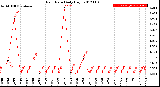 Milwaukee Weather Rain Rate<br>Daily High