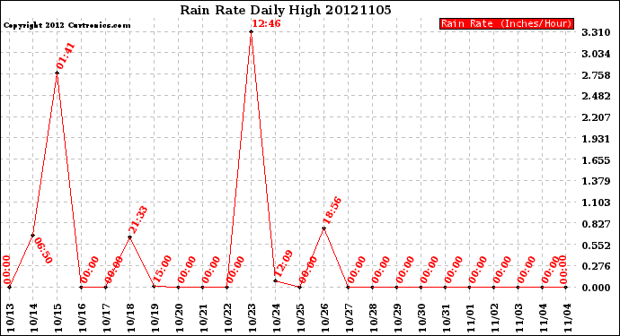 Milwaukee Weather Rain Rate<br>Daily High