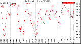 Milwaukee Weather Solar Radiation<br>Daily