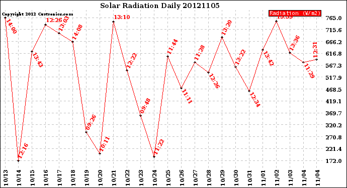 Milwaukee Weather Solar Radiation<br>Daily