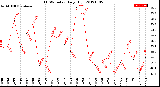 Milwaukee Weather THSW Index<br>Daily High