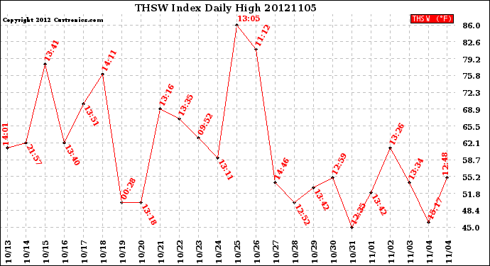 Milwaukee Weather THSW Index<br>Daily High