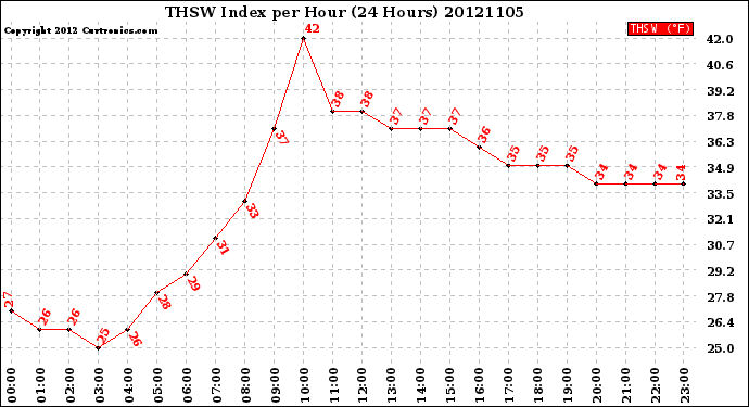 Milwaukee Weather THSW Index<br>per Hour<br>(24 Hours)