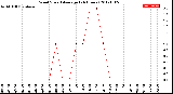 Milwaukee Weather Wind Speed<br>Average<br>(24 Hours)