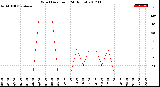 Milwaukee Weather Wind Direction<br>(24 Hours)