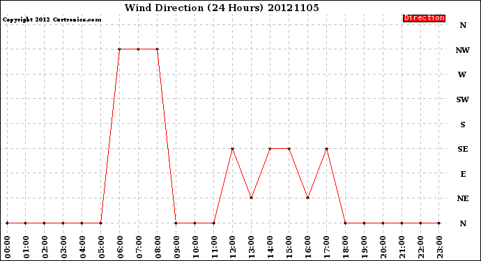 Milwaukee Weather Wind Direction<br>(24 Hours)