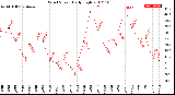 Milwaukee Weather Wind Speed<br>Daily High