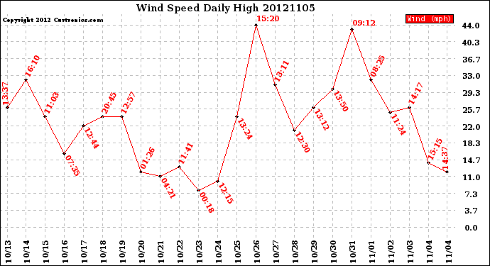 Milwaukee Weather Wind Speed<br>Daily High