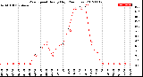 Milwaukee Weather Wind Speed<br>Hourly High<br>(24 Hours)